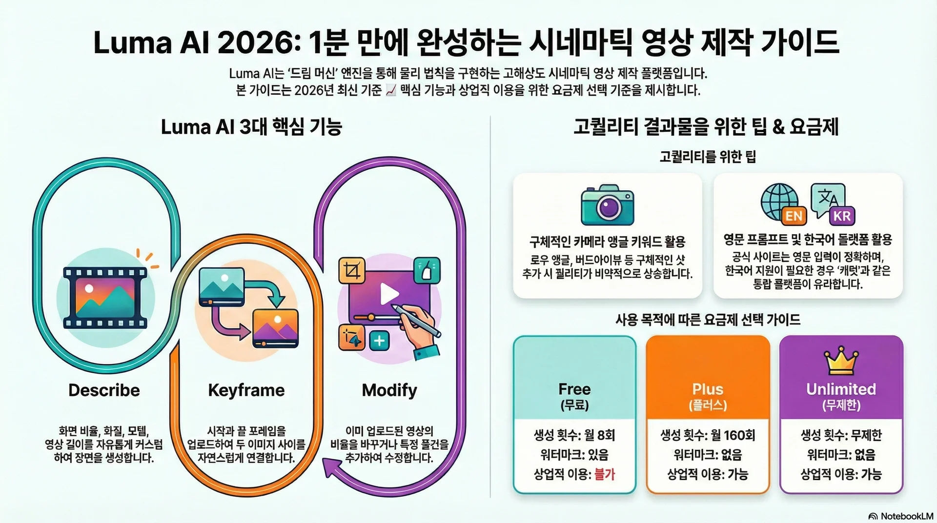 Luma AI 2026의 핵심 기능(Describe, Keyframe, Modify)과 고퀄리티 팁, 요금제 선택 기준을 한 페이지에 요약한 인포그래픽입니다. 핵심 기능의 흐름도와 요금제별 혜택이 직관적인 아이콘과 함께 정리되어 있습니다.