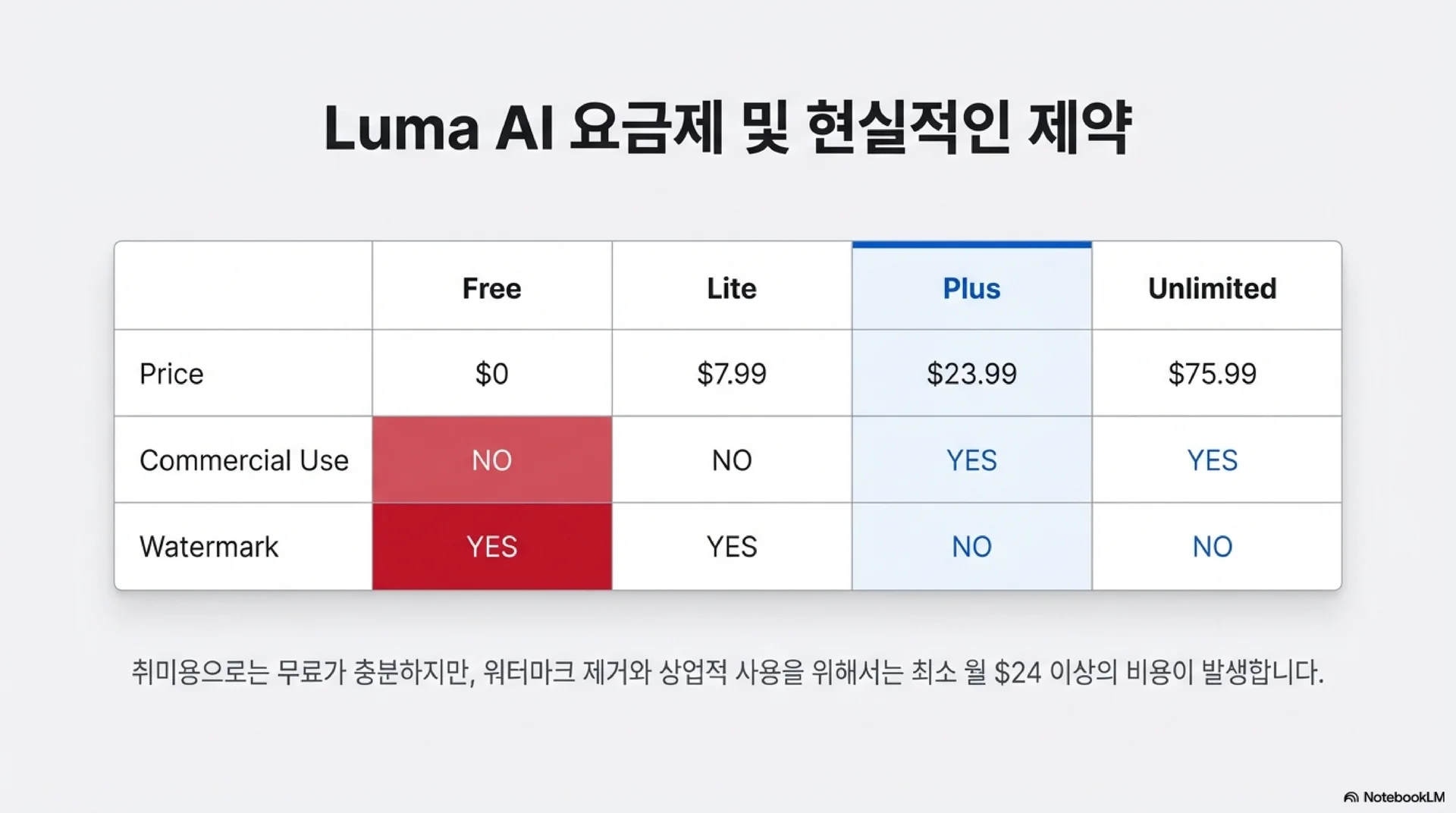 Luma AI의 요금 체계(Free, Lite, Plus, Unlimited)를 비교한 표입니다. 상업적 이용 가능 여부와 워터마크 유무를 명시하며, 상업적 사용과 워터마크 제거를 위해서는 최소 월 $24 이상의 Plus 플랜이 필요함을 안내합니다.