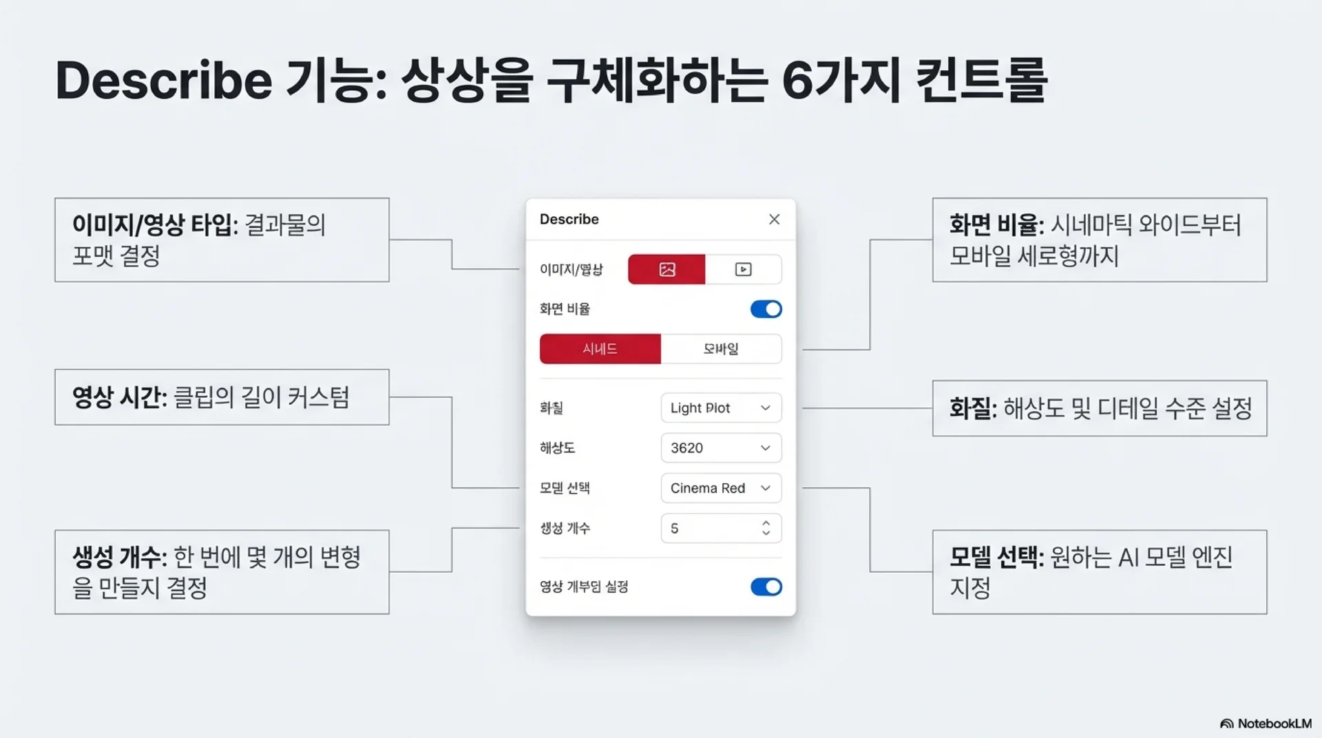 상상을 구체화하는 6가지 컨트롤 설정 창을 보여줍니다. 이미지/영상 타입, 화면 비율, 화질, 해상도, 모델 선택, 생성 개수 등 결과물의 퀄리티를 세부적으로 조정할 수 있는 'Describe' 메뉴의 기능들이 화살표로 연결되어 설명되어 있습니다.