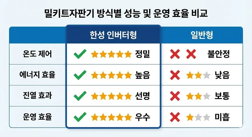 한성 인버터형과 일반형 밀키트자판기의 온도 제어, 에너지 효율, 진열 효과, 운영 효율을 비교하는 표를 통해 한성 제품의 우수성을 한눈에 보여줍니다.