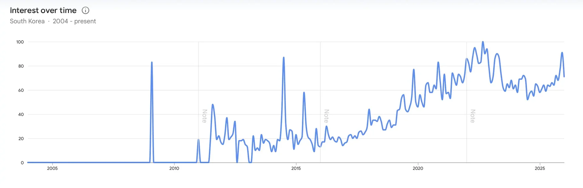 '번아웃' 키워드의 구글 트렌드 검색 추이 변화