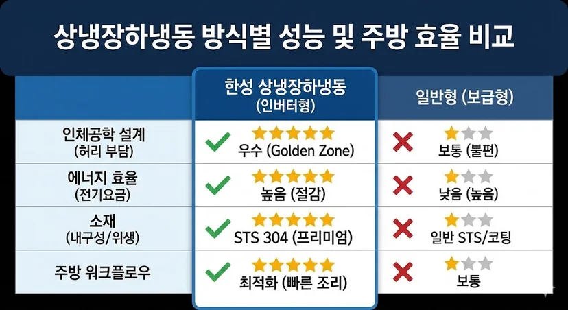 방식별 성능 및 주방 효율 비교 요약표