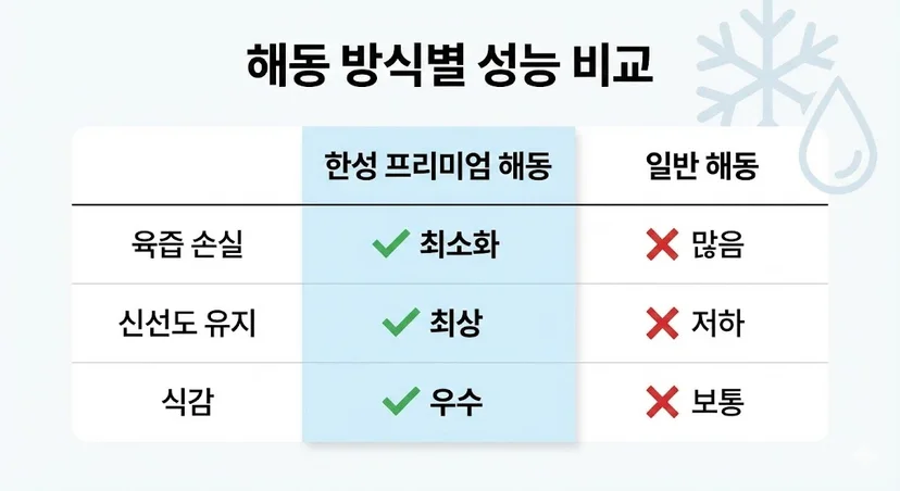 한성 프리미엄 해동은 일반 해동 방식과 비교하여 압도적인 성능 차이를 보여줍니다.
