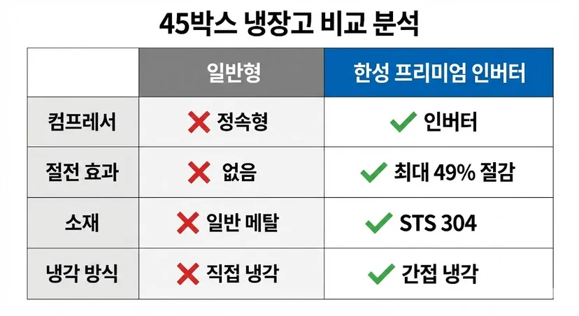 45박스냉장고 일반형 vs 한성 프리미엄 인버터 비교 분석표