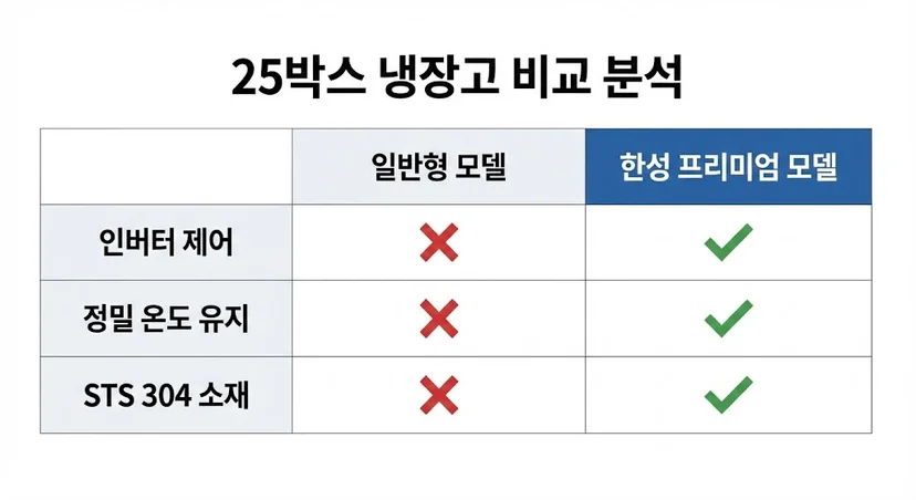 일반형 모델과 확연히 다른 한성 프리미엄 모델의 압도적인 기술력과 품질 차이를 확인하실 수 있습니다.