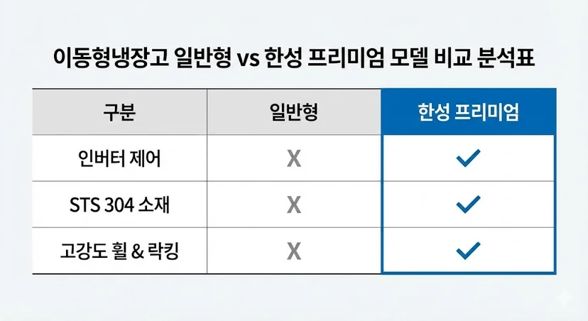 이동형냉장고 일반형 vs 한성 프리미엄 모델 비교 분석표