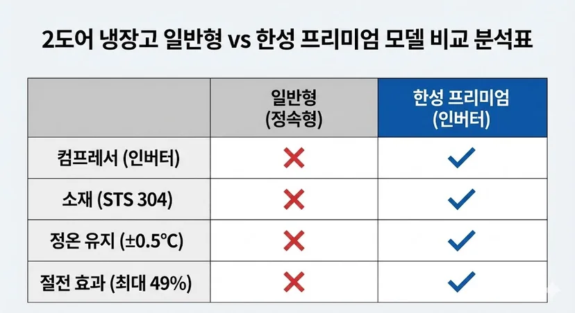 2도어 냉장고 일반형과 한성 프리미엄 모델의 성능 비교 분석표.
