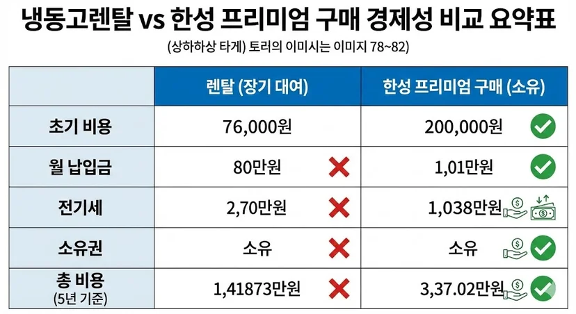 냉동고 렌탈과 한성 프리미엄 구매의 5년 기준 총 비용 및 경제성 분석 요약표