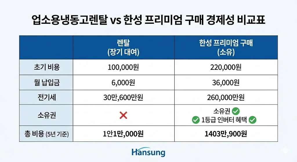 업소용냉동고 렌탈과 한성 프리미엄 구매의 경제성을 초기 비용, 월 납입금, 전기세, 소유권, 총 비용(5년 기준)으로 비교하는 표 이미지입니다.
