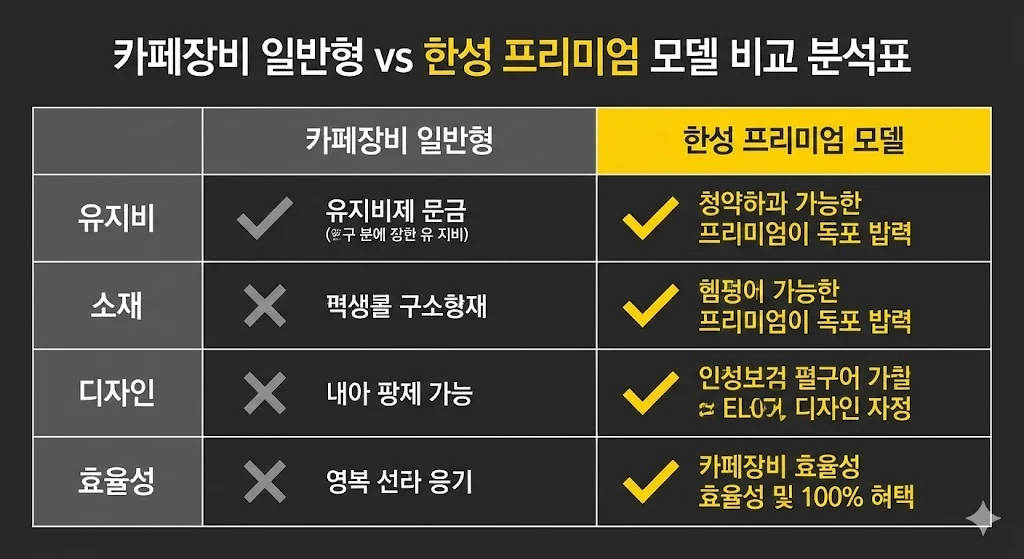 카페장비 일반형과 한성 프리미엄 모델의 유지비, 소재, 디자인, 효율성 비교 분석표