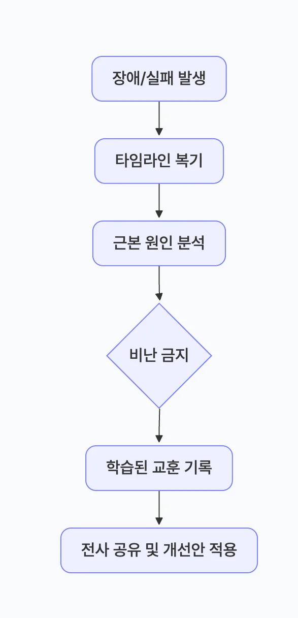 구글식 포스트모템 프로세스