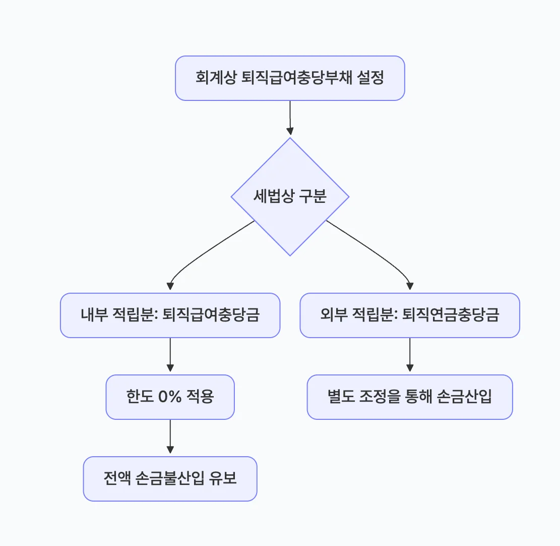 회사가 장부에 퇴직급여 비용을 계상했을 때 세무조정 과정
