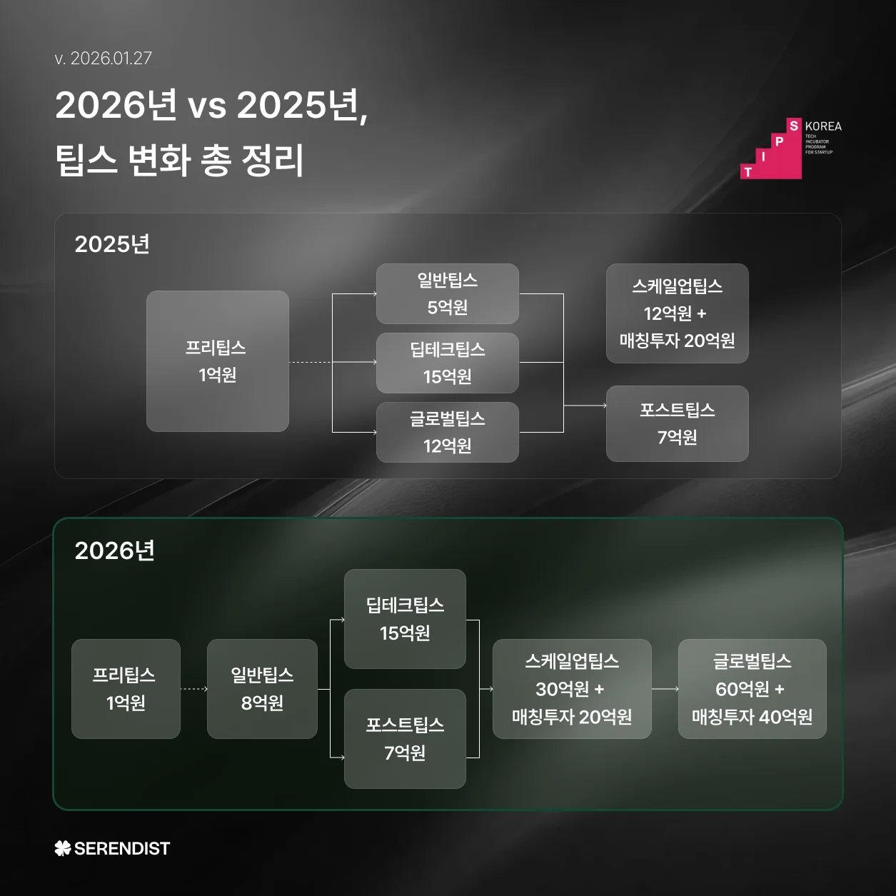 2026년 팁스 변화 총 정리