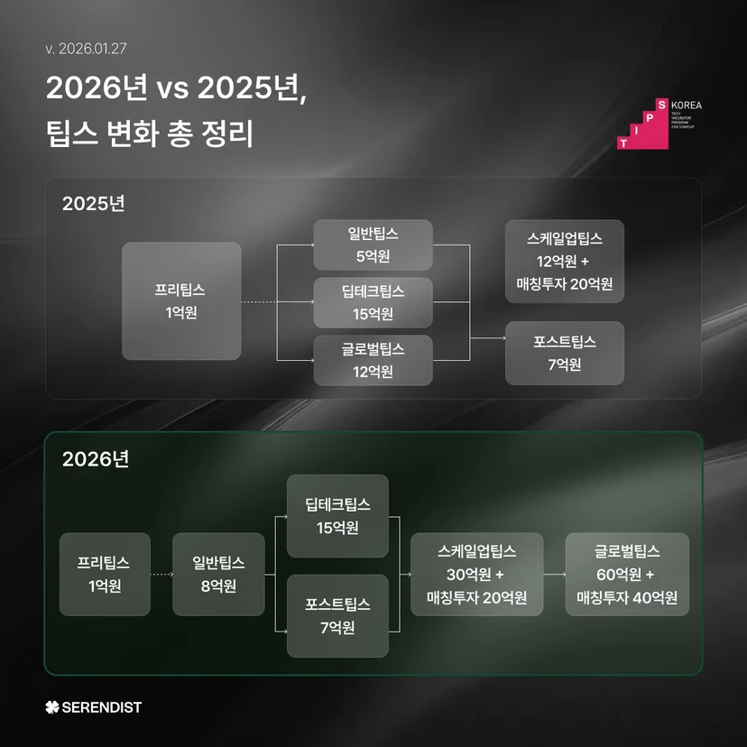 2026년 팁스 변화 총 정리