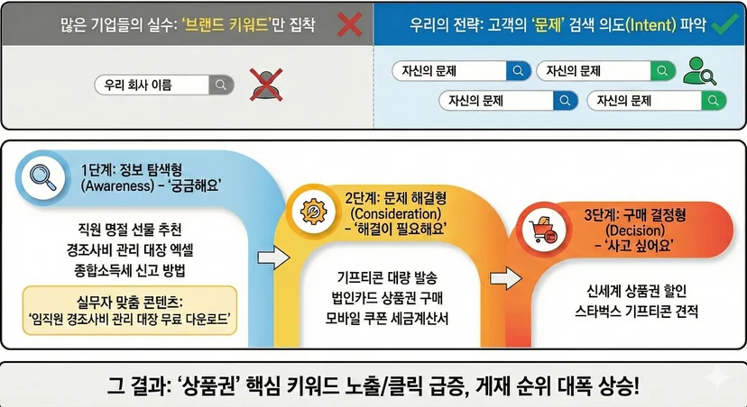 SEO 키워드 3단계 분류