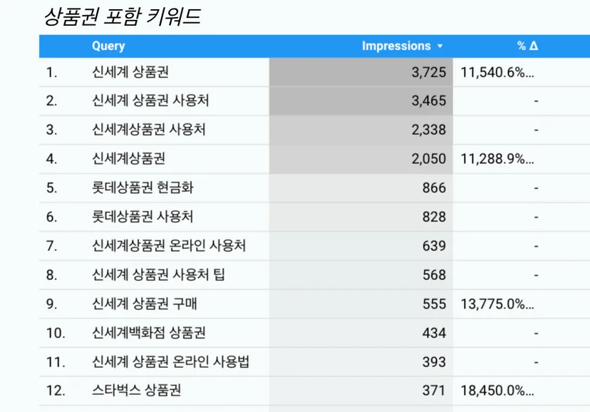 키워드 노출 상승 도표