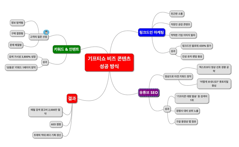 기프티쇼 비즈 SEO 전략 요약 마인드맵