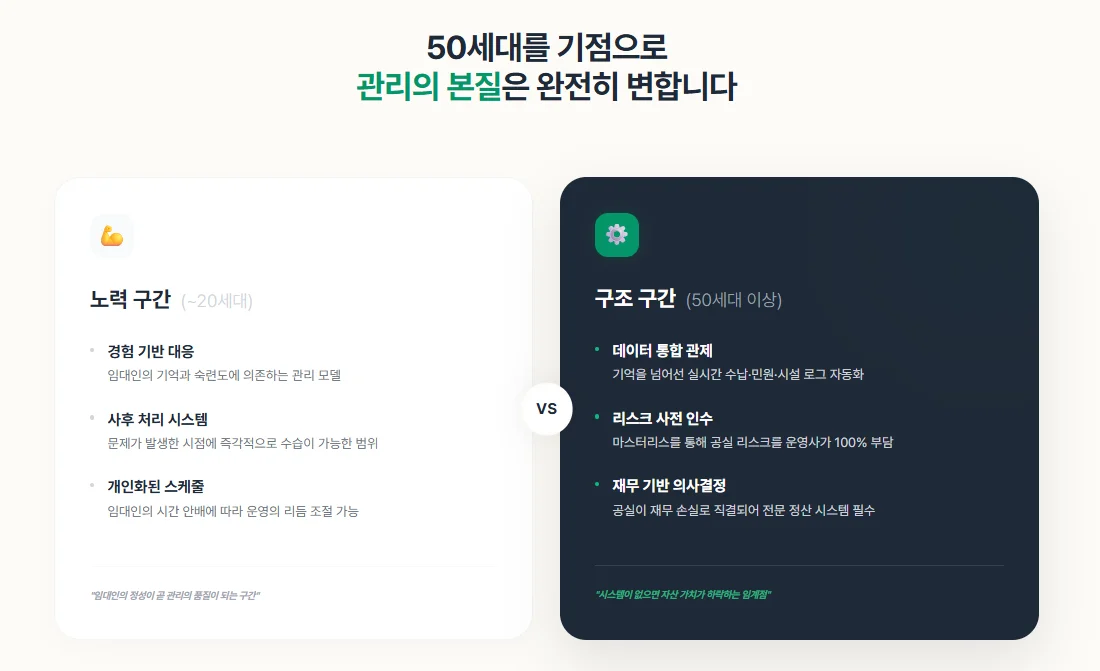 50세대 이상 중대형 주거 자산 임대 관리 임계점 분석 - 개인 노력 구간과 기업형 구조 구간 비교표