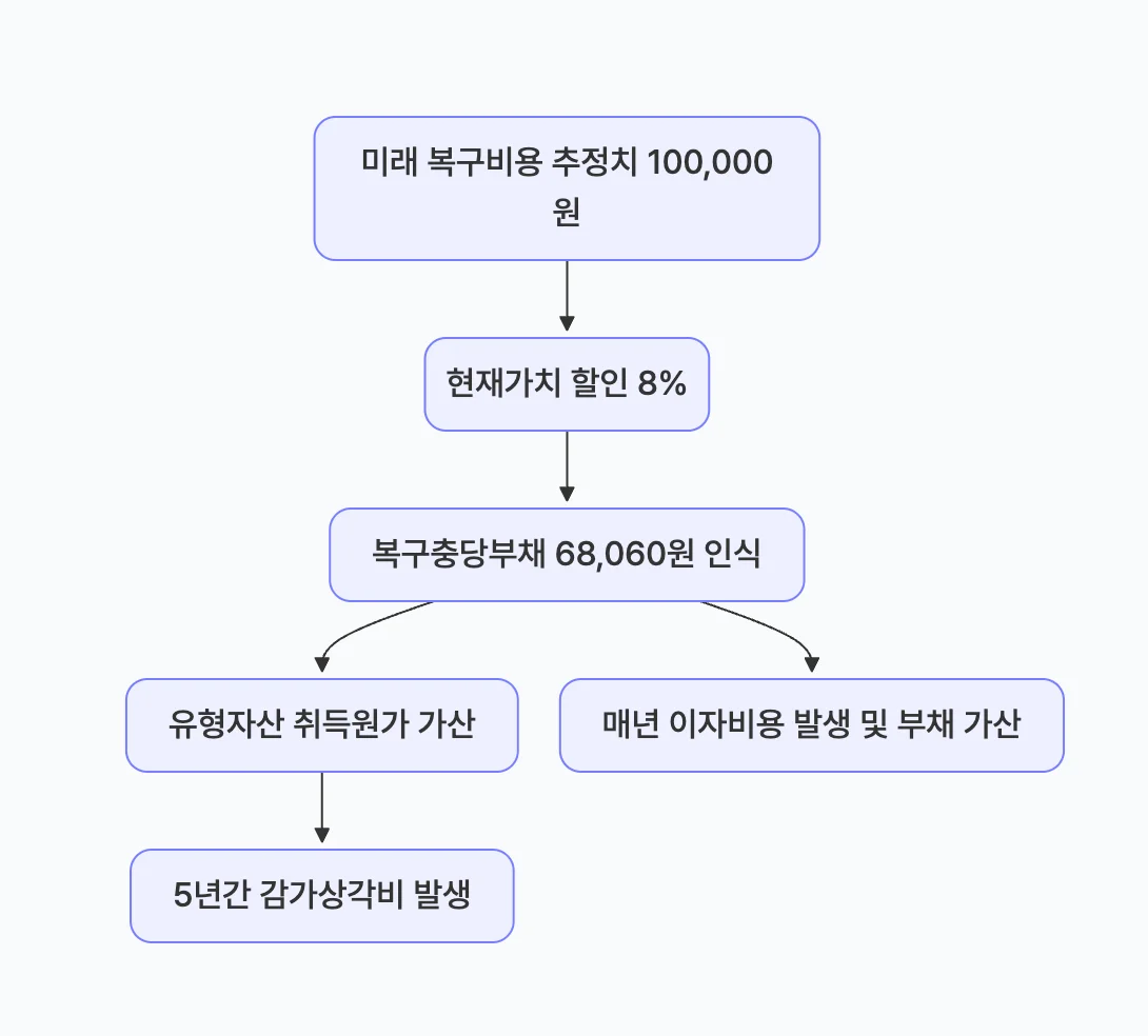 실무로 배우는 복구충당부채 계산 및 분개
