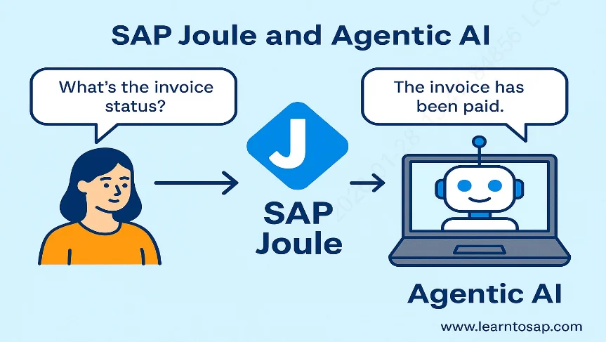 a person on the left asking a illustrated bot 'what's the invoice status' the letter 'J' in the middle as representing SAP Joule. Then on the right illustrated bot answers 'The invoice has been paid'