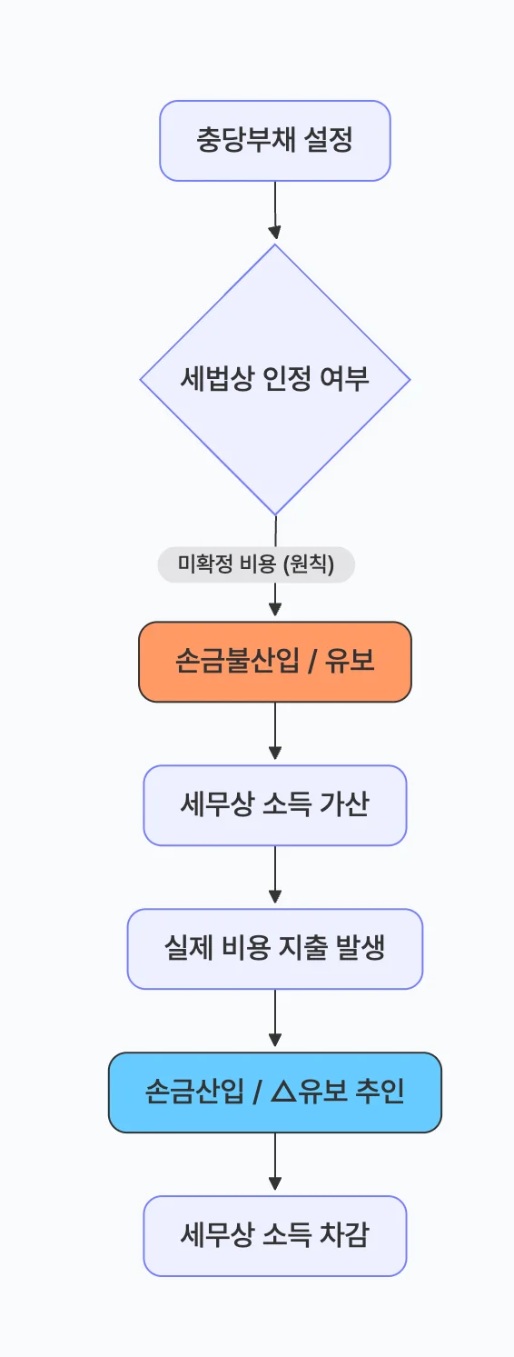 충당부채 세무조정 흐름도