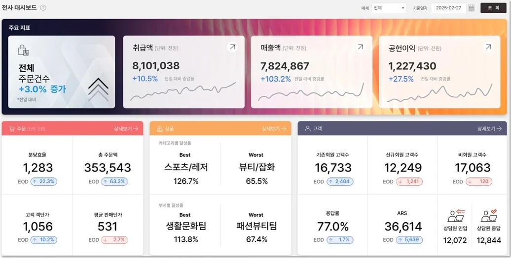 AUD플랫폼으로 제작한 대시보드