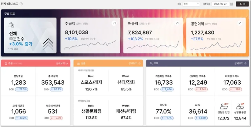 AUD플랫폼으로 제작한 대시보드