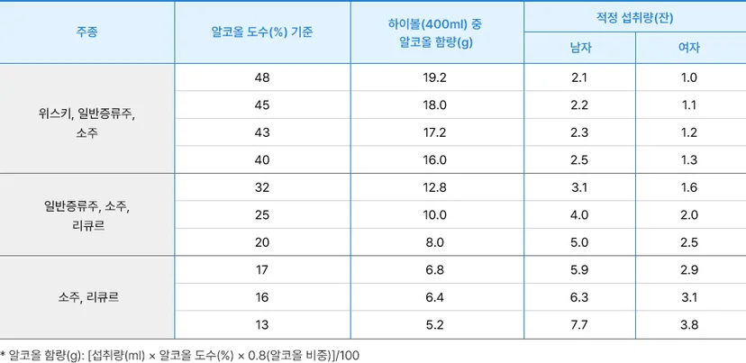 알코올 함량