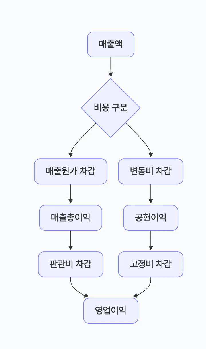 한 눈에 보는 이익 지표 차이점: 매출총이익, 공헌이익, 영업이익 간의 차이