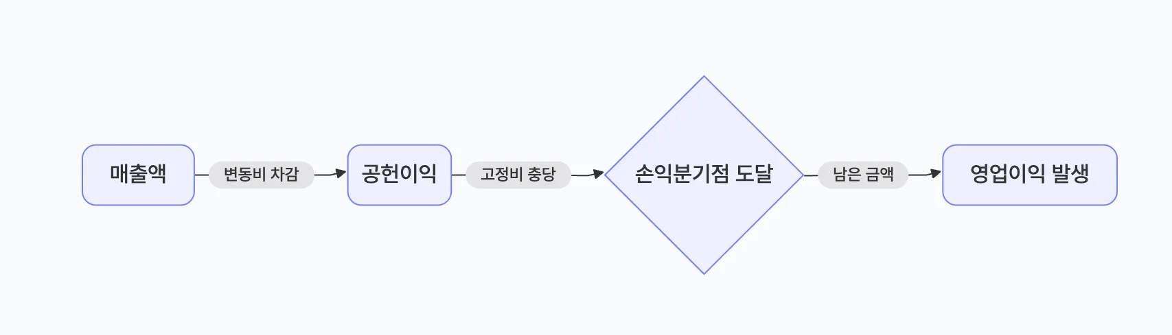 영업이익이 발생하는 과정