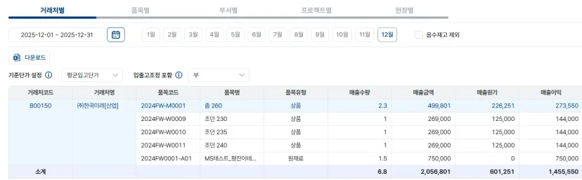 2025년 12월 거래처별 매출 상세 내역으로, 거래처 코드, 거래처명, 품목코드, 품목명, 품목 유형, 매출 수량, 매출 금액, 매출 원가, 매출 이익이 표로 정리되어 있