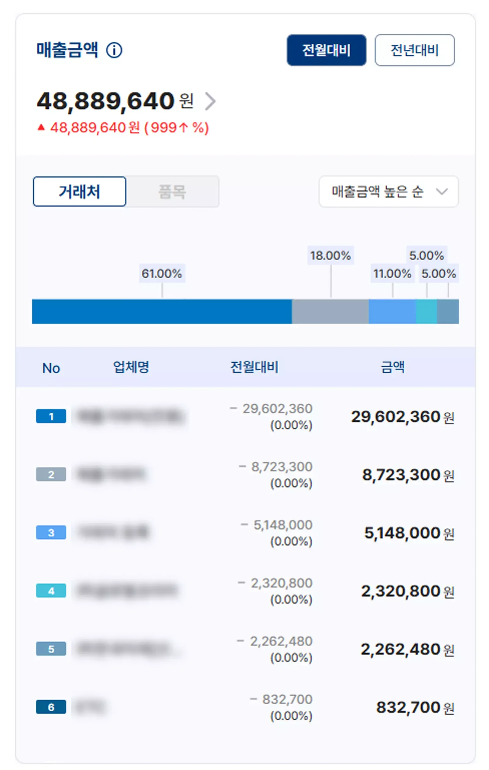 월별 매출금액 현황을 보여주는 화면으로, 총 매출액 48,889,640원과 전월 대비 증감률, 주요 거래처별 매출 금액과 순위가 막대그래프와 표로 표시됨