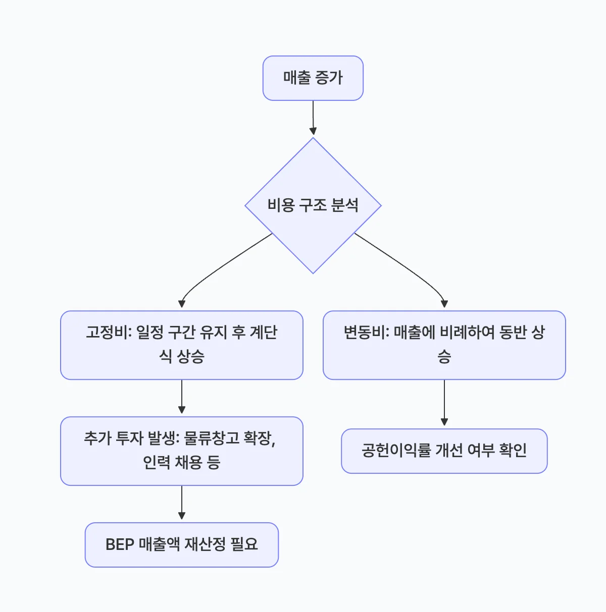 규모의 경제의 함정(BEP 매출액 재산정 필요)