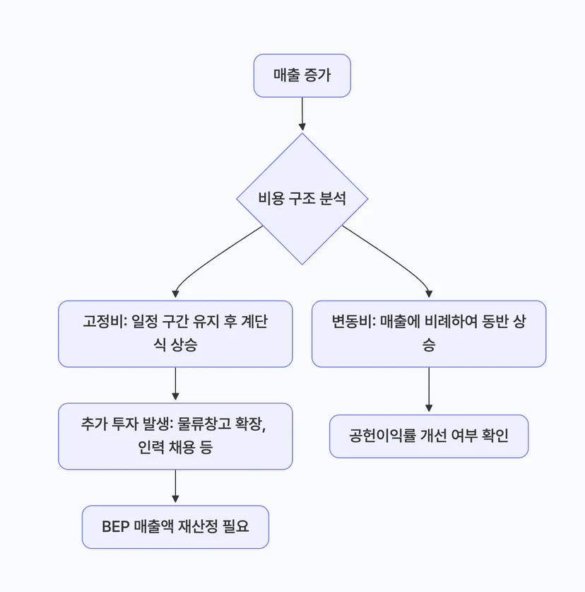 규모의 경제의 함정(BEP 매출액 재산정 필요)