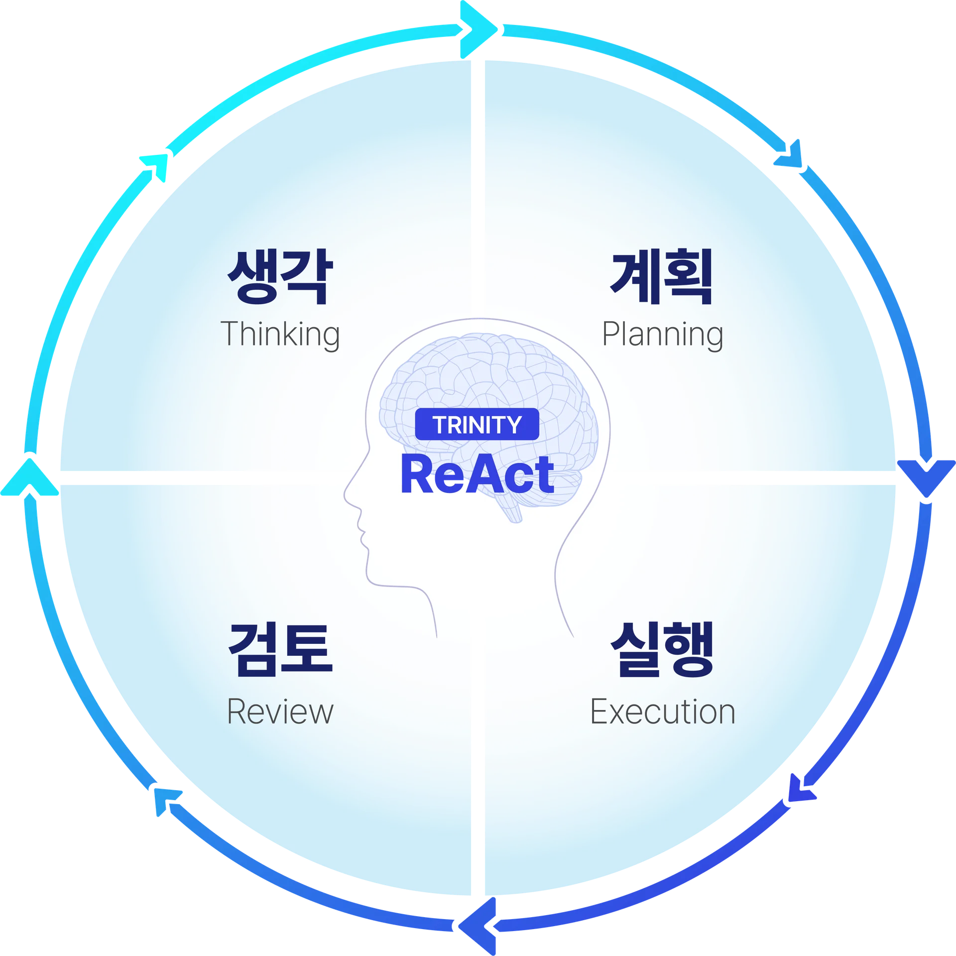 스스로 사고하는 TRINITY