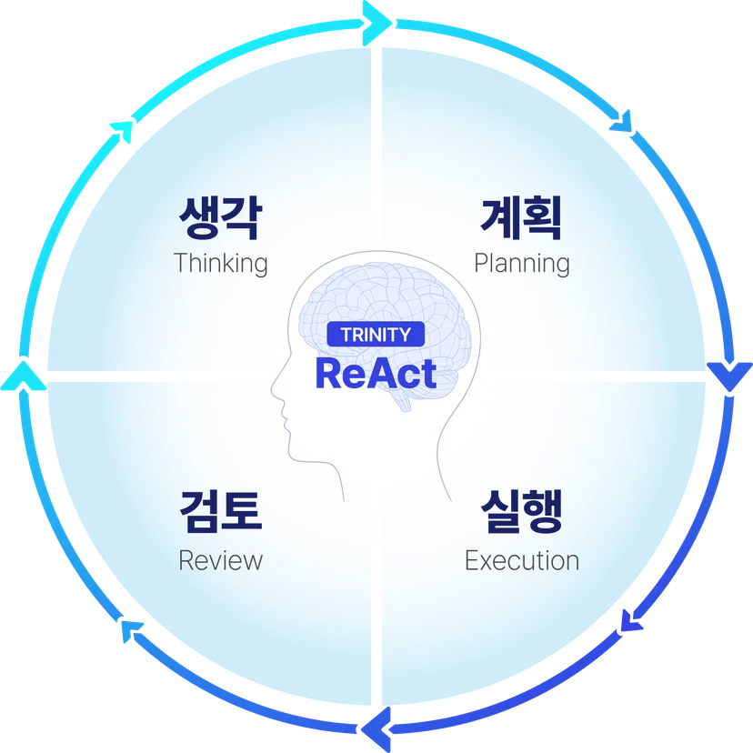 스스로 사고하는 TRINITY