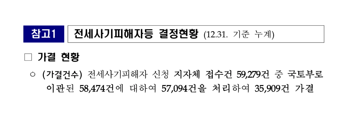 전세사기피해자 신청 접수건 59,279건