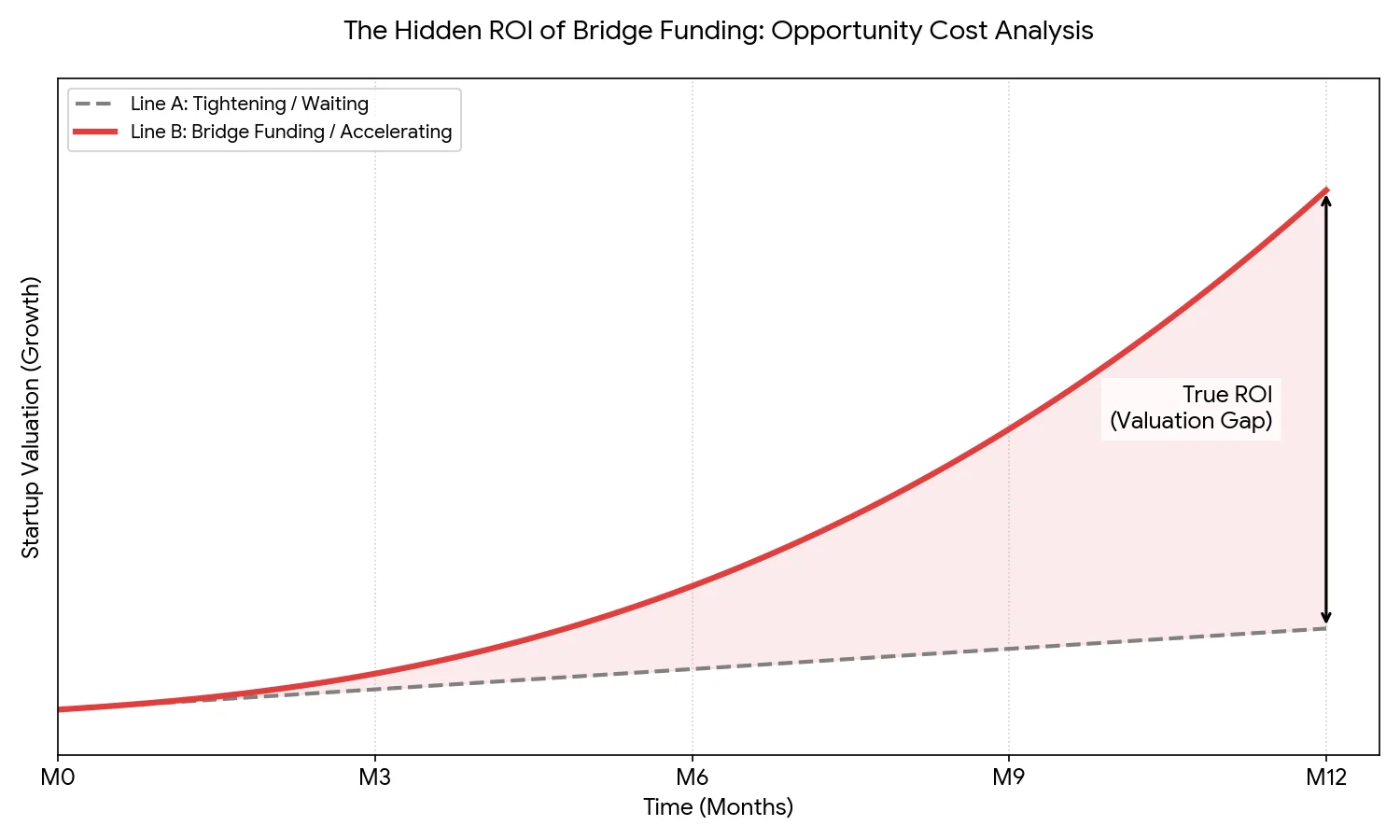브릿지 자금을 활용했을 때와 하지 않았을 때의 기업가치 차이