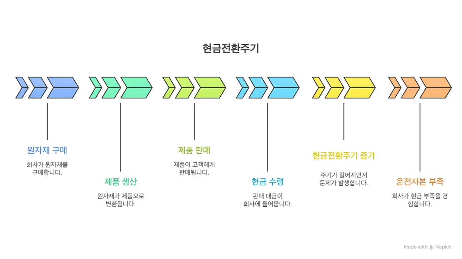 원자재 구매, 제품 생산, 제품 판매, 현금 수령, 현금전환주기 증가, 운전자본 부족의 6단계 흐름도, 각 단계별 설명 텍스트와 화살표 모양의 아이콘