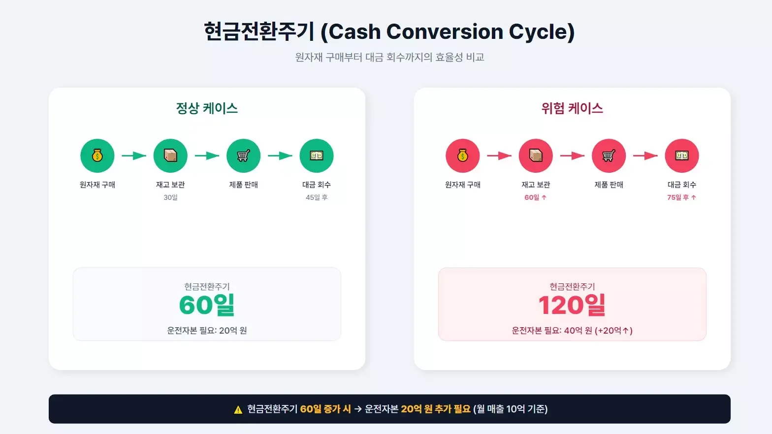 정상 케이스(60일)와 위험 케이스(120일)의 비교 레이아웃, 재고 보관 및 대금 회수 기간 차이에 따른 운전자본 필요액 변화량, 하단부의 현금전환주기 증가에 따른 경고 문구