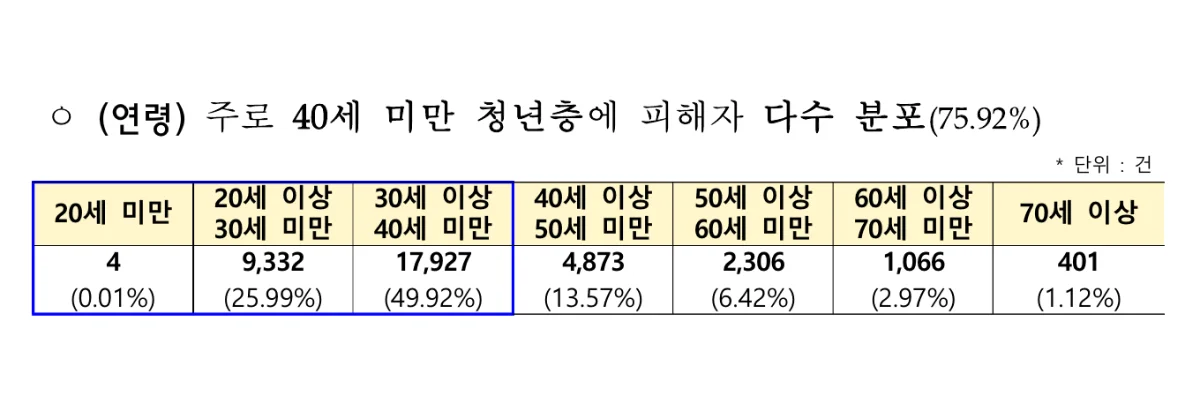 전세사기 피해자의 대부분이 40세 미만 청년층