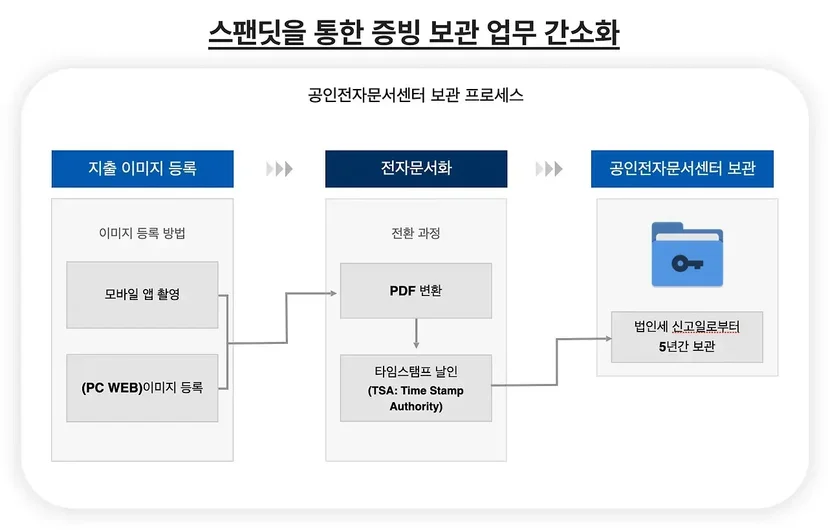 스팬딧으로 간편한 적격증빙 보관