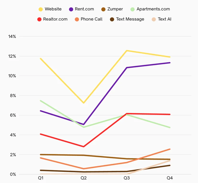 Looking at the last four quarters (excluding Zillow), property manager websites continue to grow and remain the highest-quality lead source