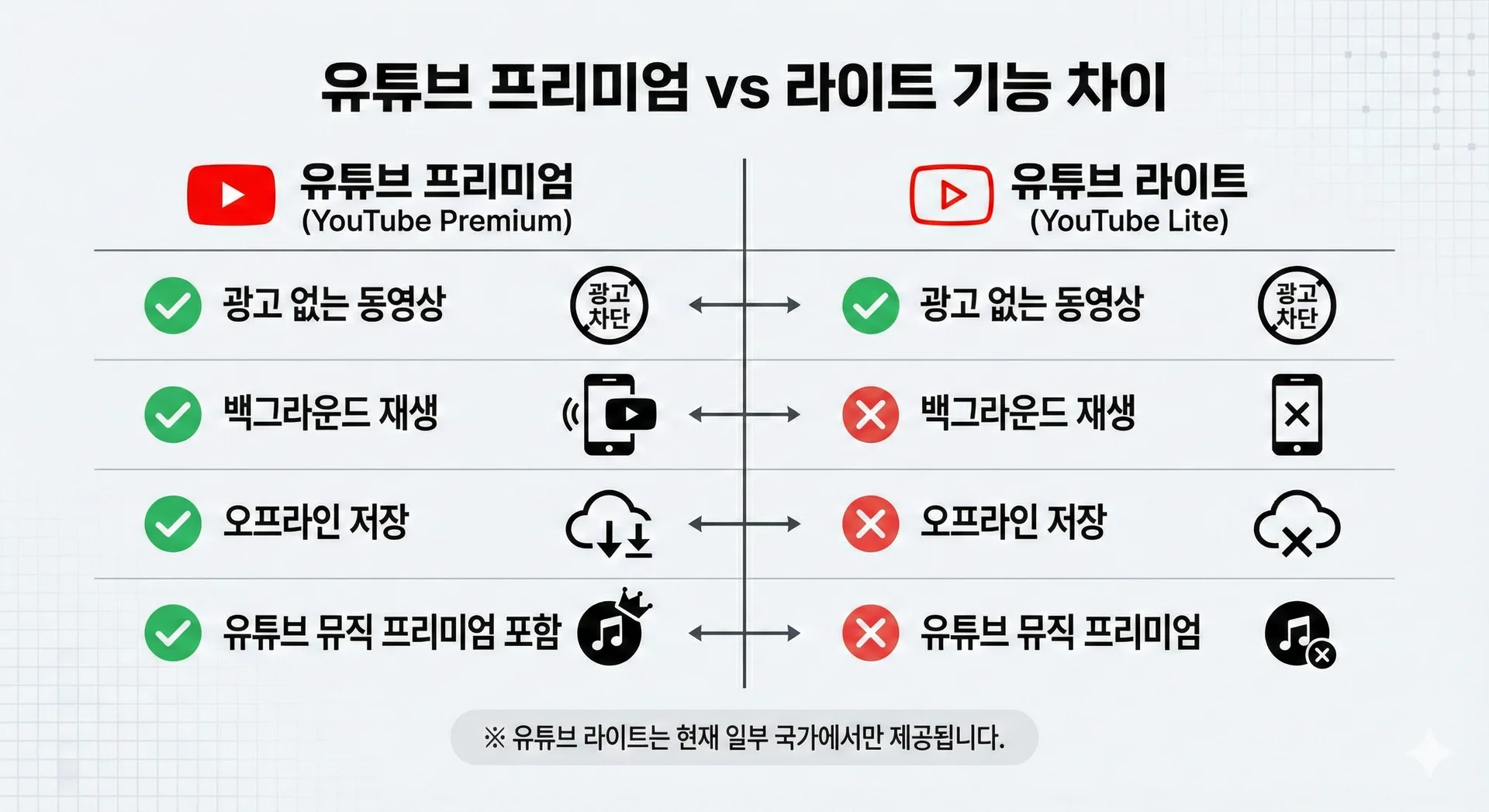 유튜브 프리미엄 라이트 기능 차이점