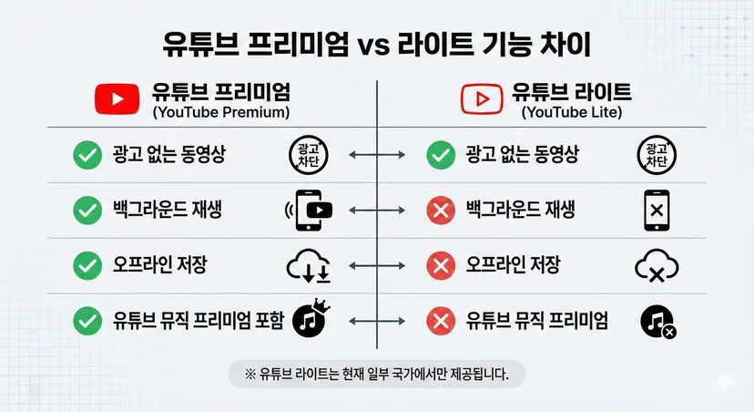 유튜브 프리미엄 라이트 기능 차이점