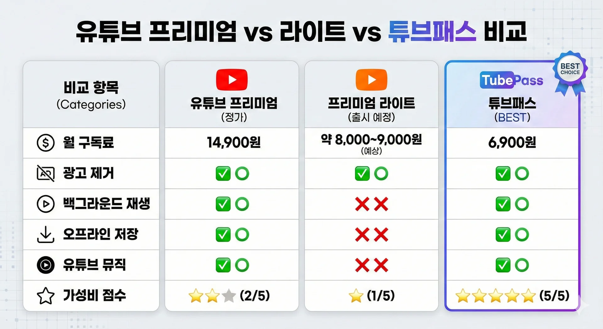 유튜브 프리미엄 라이트 튜브패스 가격 비교