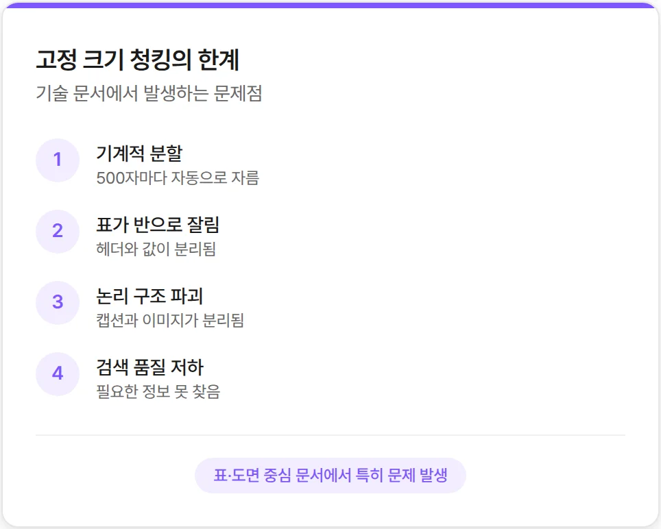 고정 크기 청킹의 한계점