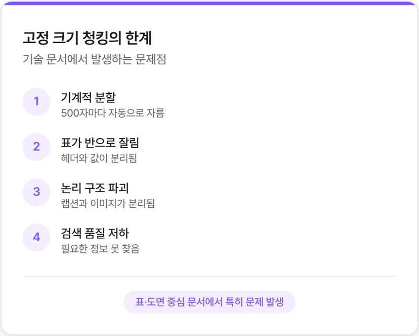 고정 크기 청킹의 한계점