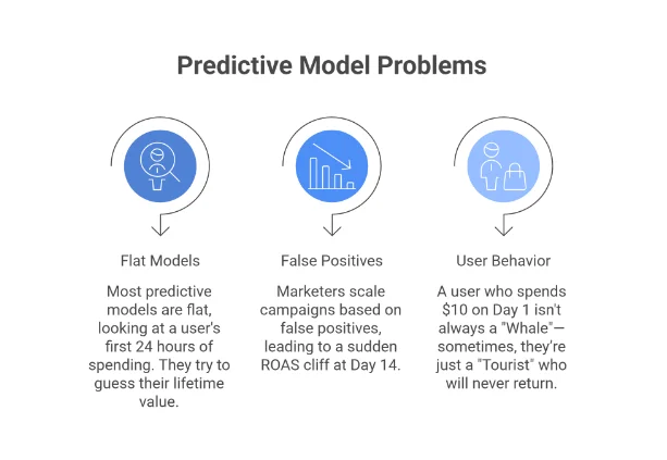 predictive model problems