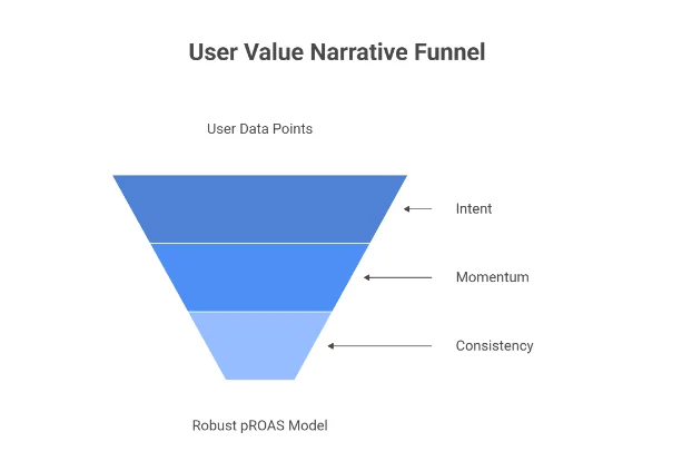 user value narrative funnel